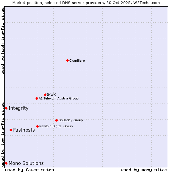 Market position of Fasthosts vs. Integrity vs. Mono Solutions