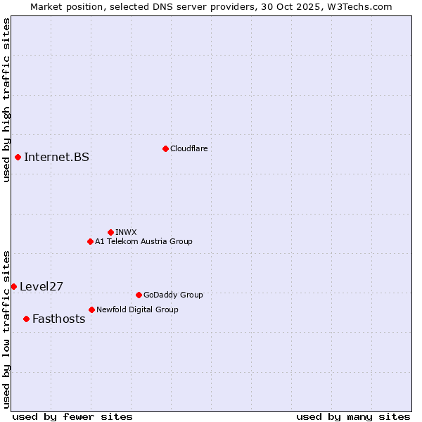 Market position of Fasthosts vs. Internet.BS vs. Level27