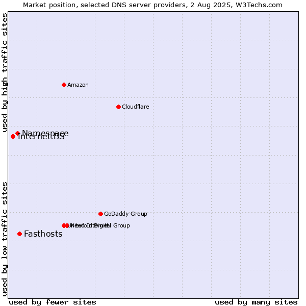 Market position of Fasthosts vs. Namespace vs. Internet.BS