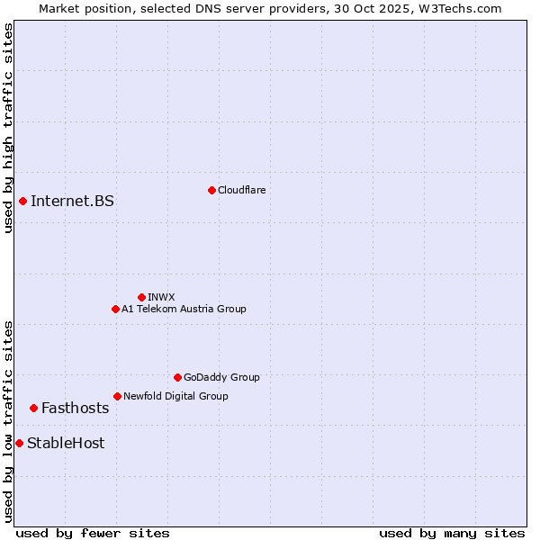 Market position of Fasthosts vs. Internet.BS vs. StableHost