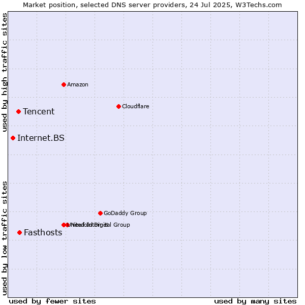 Market position of Fasthosts vs. Tencent vs. Internet.BS