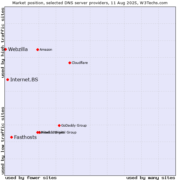 Market position of Fasthosts vs. Internet.BS vs. Webzilla