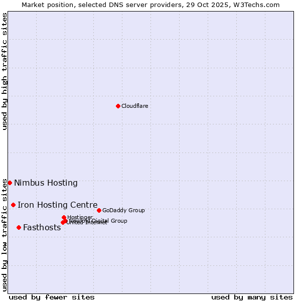 Market position of Fasthosts vs. Iron Hosting Centre vs. Nimbus Hosting