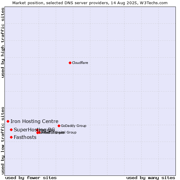 Market position of Fasthosts vs. SuperHosting.BG vs. Iron Hosting Centre