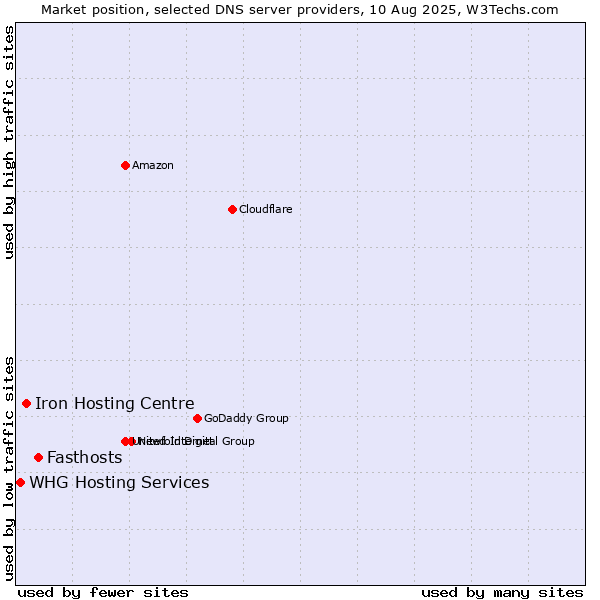 Market position of Fasthosts vs. Iron Hosting Centre vs. WHG Hosting Services