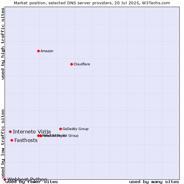 Market position of Fasthosts vs. Interneto Vizija vs. Webhost Python