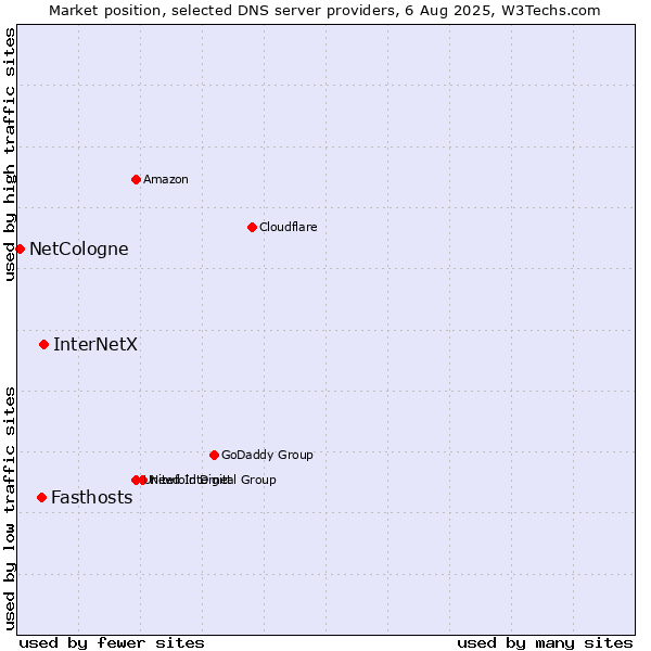 Market position of InterNetX vs. Fasthosts vs. NetCologne