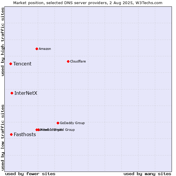 Market position of InterNetX vs. Fasthosts vs. Tencent