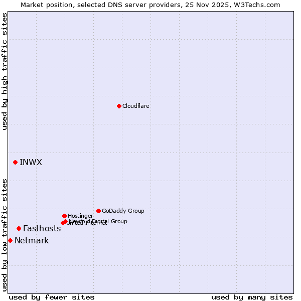 Market position of Fasthosts vs. INWX vs. Netmark