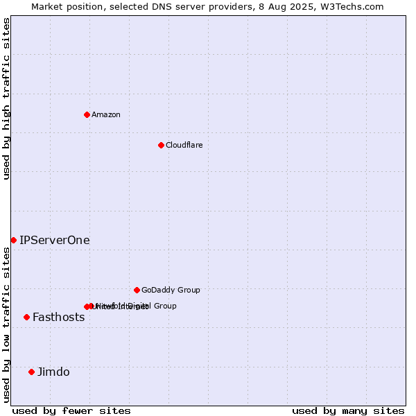 Market position of Jimdo vs. Fasthosts vs. IPServerOne