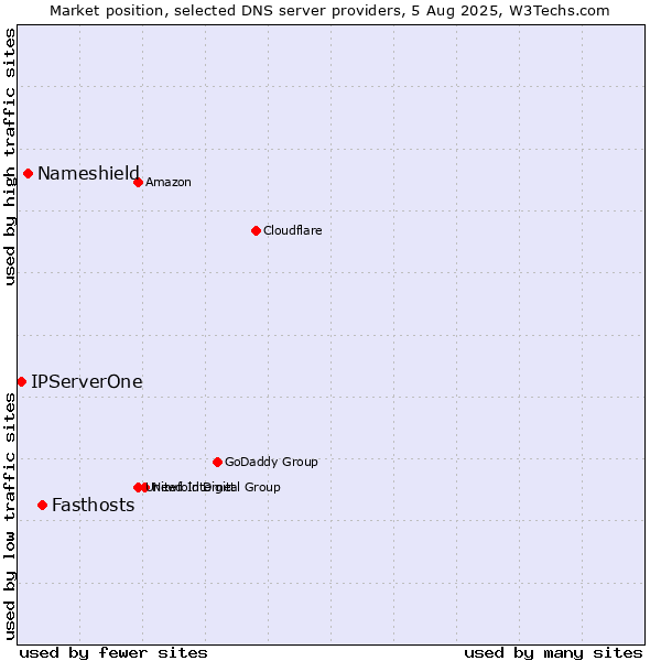 Market position of Fasthosts vs. Nameshield vs. IPServerOne