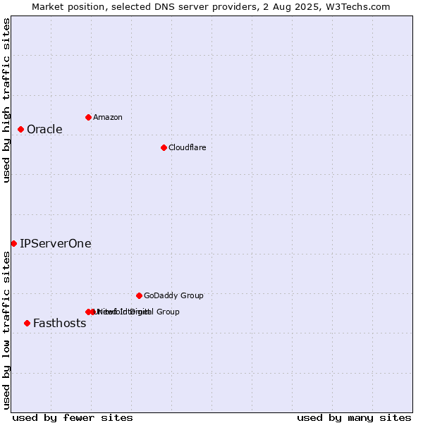 Market position of Fasthosts vs. Oracle vs. IPServerOne