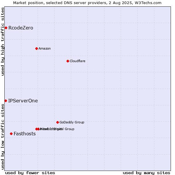 Market position of Fasthosts vs. RcodeZero vs. IPServerOne