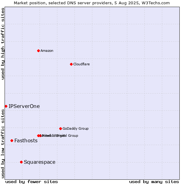 Market position of Squarespace vs. Fasthosts vs. IPServerOne