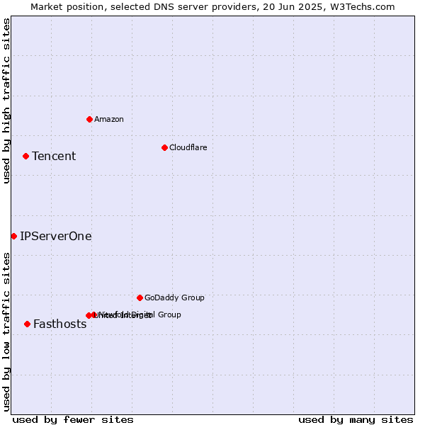 Market position of Fasthosts vs. Tencent vs. IPServerOne