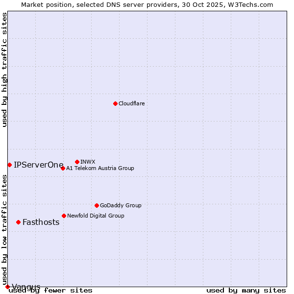 Market position of Fasthosts vs. IPServerOne vs. Vangus