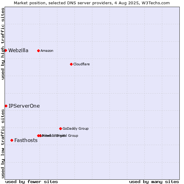 Market position of Fasthosts vs. IPServerOne vs. Webzilla