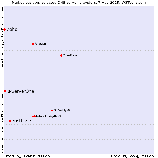 Market position of Fasthosts vs. IPServerOne vs. Zoho