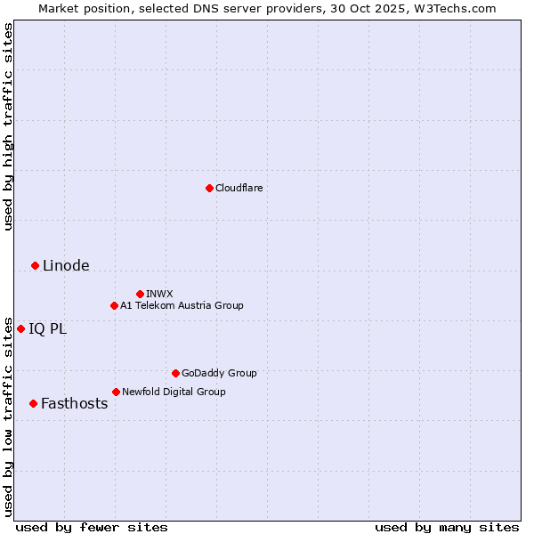 Market position of Linode vs. Fasthosts vs. IQ PL