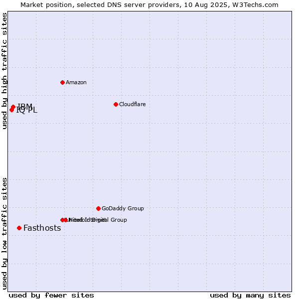 Market position of Fasthosts vs. IBM vs. IQ PL