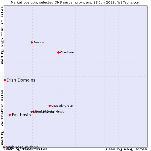 Market position of Fasthosts vs. Irish Domains vs. Webhost Python