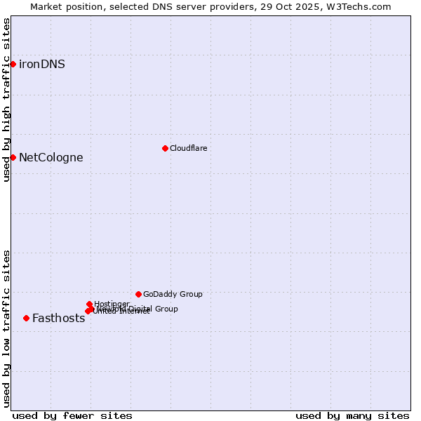 Market position of Fasthosts vs. NetCologne vs. ironDNS