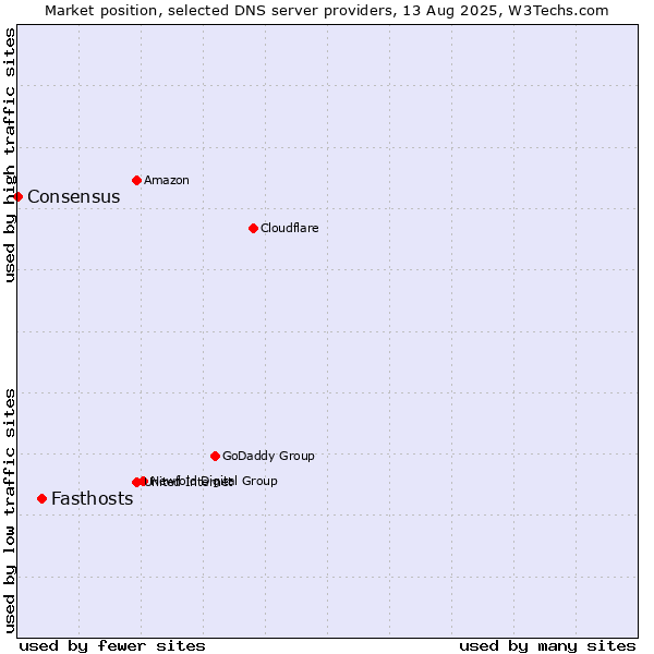 Market position of Fasthosts vs. Consensus
