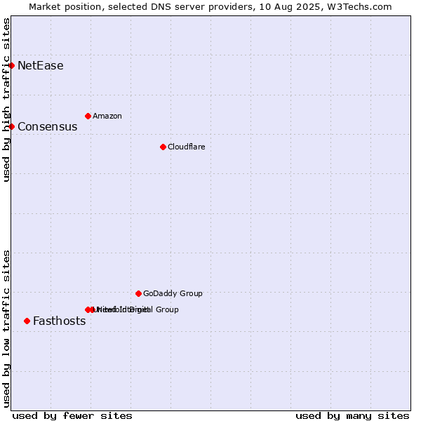 Market position of Fasthosts vs. NetEase vs. Consensus
