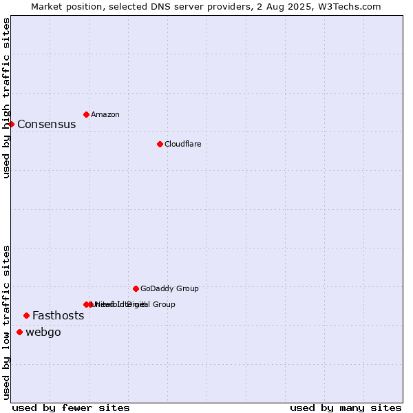 Market position of Fasthosts vs. webgo vs. Consensus