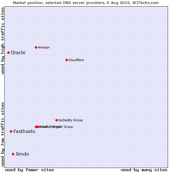 Market position of Jimdo vs. Fasthosts vs. Oracle