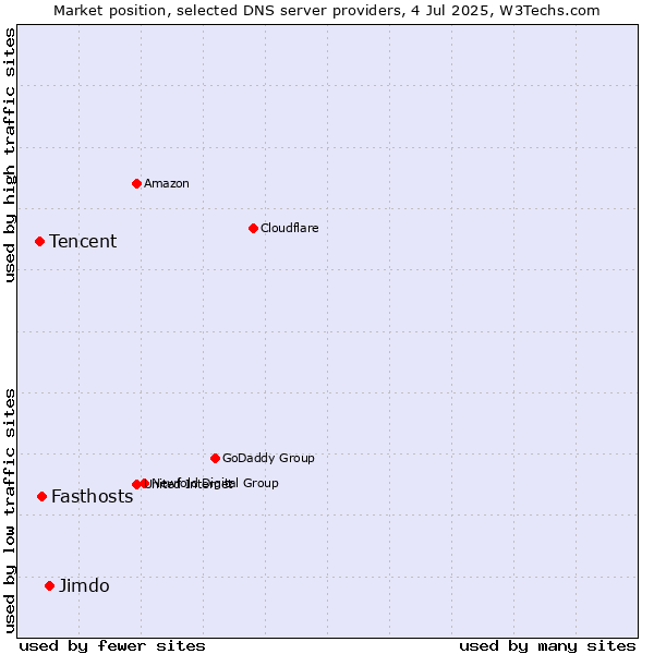 Market position of Jimdo vs. Fasthosts vs. Tencent