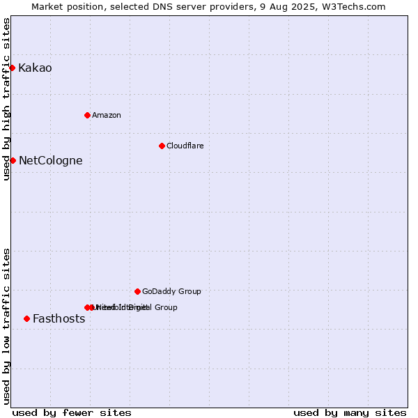 Market position of Fasthosts vs. NetCologne vs. Kakao