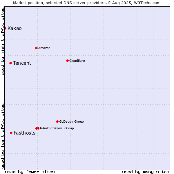 Market position of Fasthosts vs. Tencent vs. Kakao