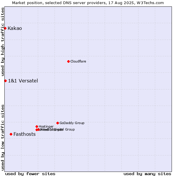 Market position of Fasthosts vs. 1&1 Versatel vs. Kakao