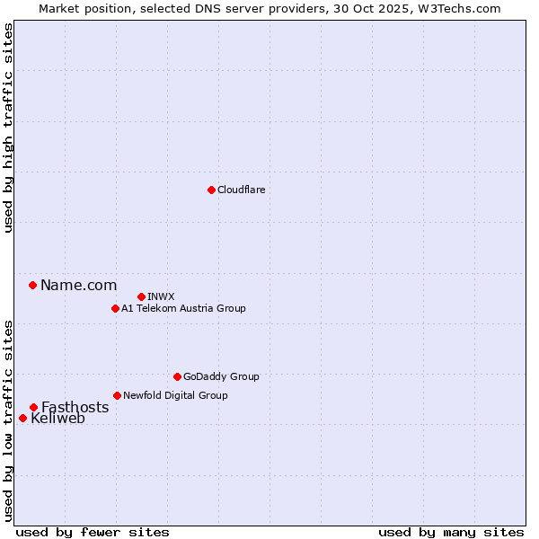 Market position of Fasthosts vs. Name.com vs. Keliweb