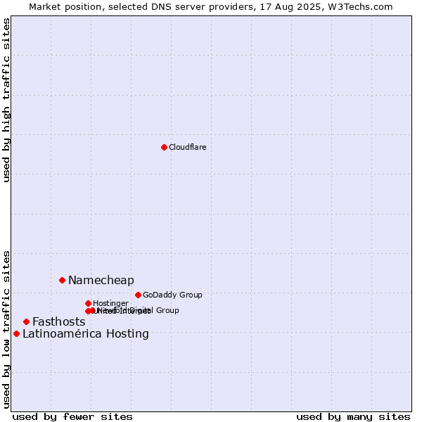 Market position of Namecheap vs. Fasthosts vs. Latinoamérica Hosting