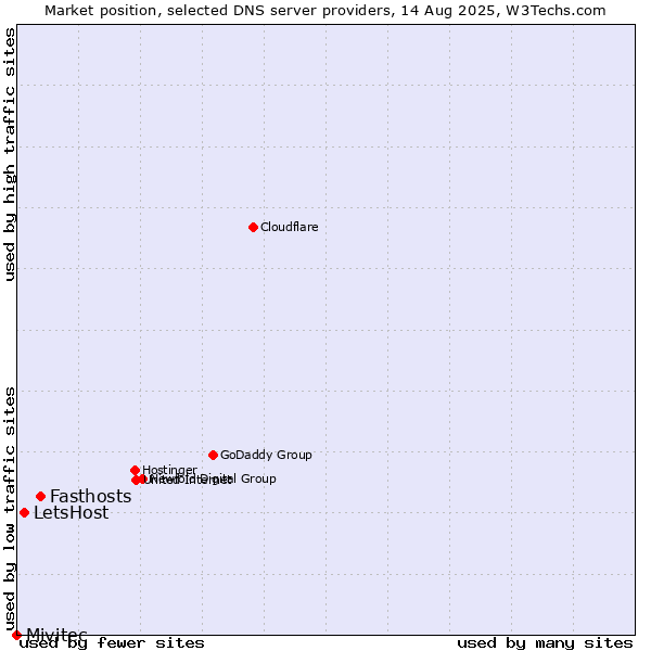Market position of Fasthosts vs. LetsHost vs. Mivitec