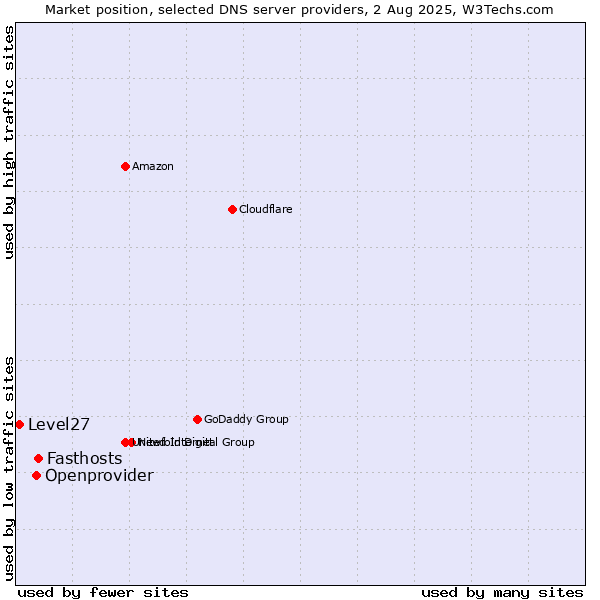 Market position of Fasthosts vs. Openprovider vs. Level27