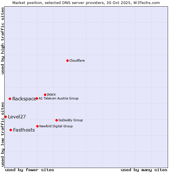 Market position of Fasthosts vs. Rackspace vs. Level27