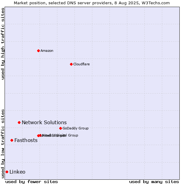 Market position of Network Solutions vs. Fasthosts vs. Linkeo