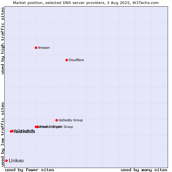 Market position of o2switch vs. Fasthosts vs. Linkeo
