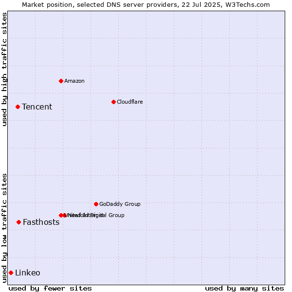 Market position of Fasthosts vs. Tencent vs. Linkeo