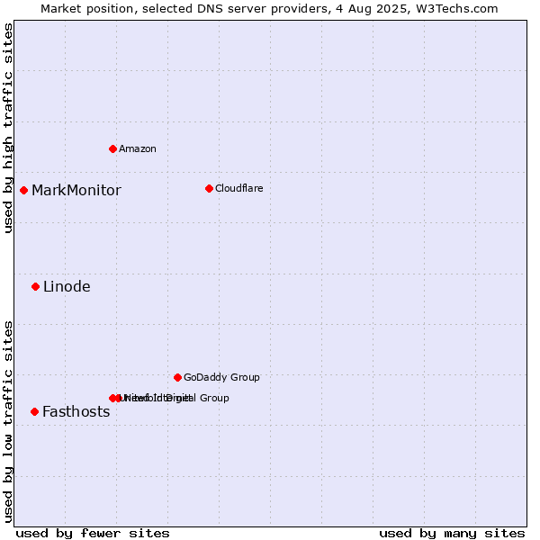 Market position of Linode vs. Fasthosts vs. MarkMonitor
