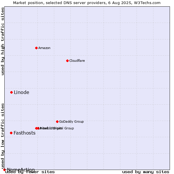 Market position of Linode vs. Fasthosts vs. NameAction