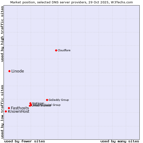 Market position of Linode vs. Fasthosts vs. KnownHost