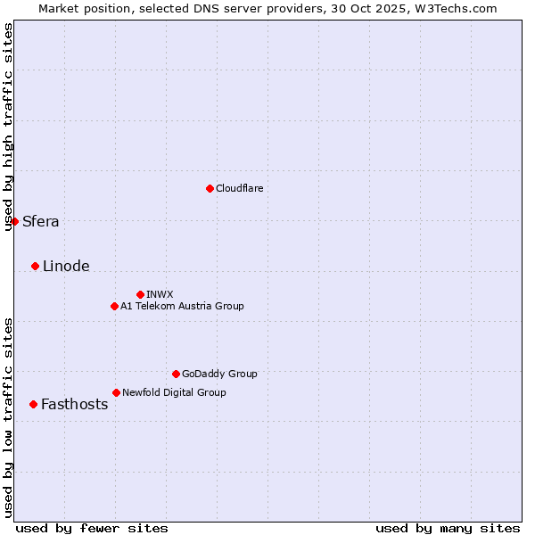 Market position of Linode vs. Fasthosts vs. Sfera