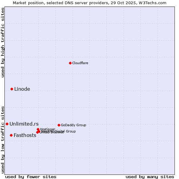 Market position of Linode vs. Fasthosts vs. Unlimited.rs