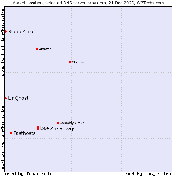 Market position of Fasthosts vs. RcodeZero vs. LinQhost
