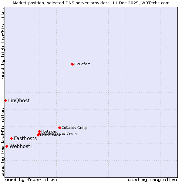 Market position of Fasthosts vs. Webhost1 vs. LinQhost