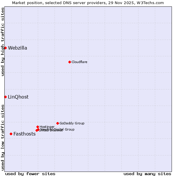 Market position of Fasthosts vs. LinQhost vs. Webzilla